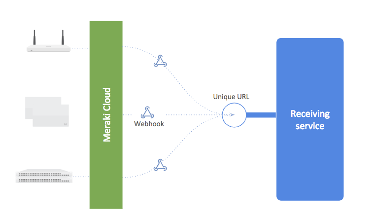 Webhooks in Meraki